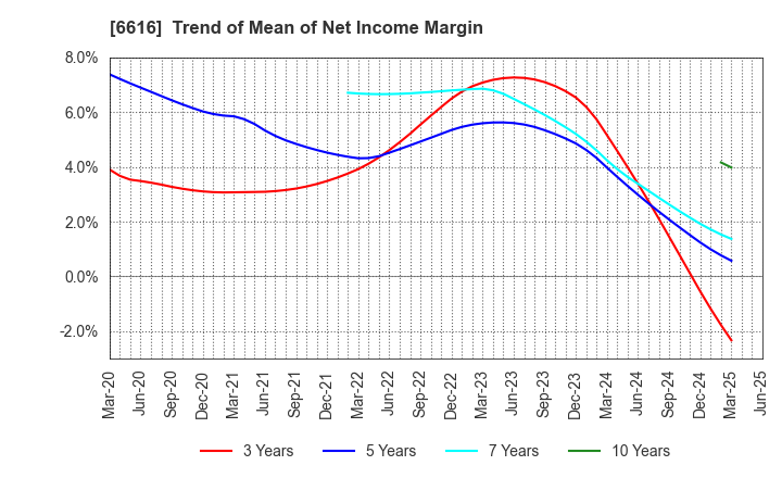 6616 TOREX SEMICONDUCTOR LTD.: Trend of Mean of Net Income Margin