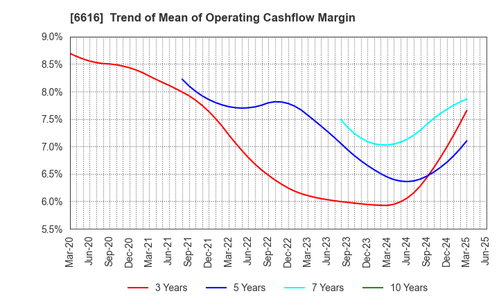 6616 TOREX SEMICONDUCTOR LTD.: Trend of Mean of Operating Cashflow Margin