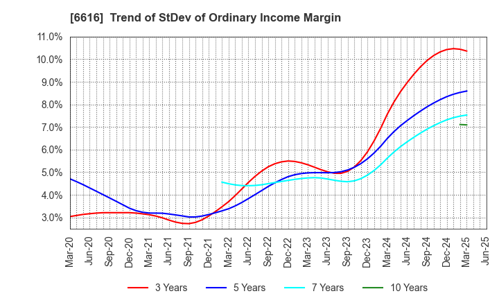 6616 TOREX SEMICONDUCTOR LTD.: Trend of StDev of Ordinary Income Margin
