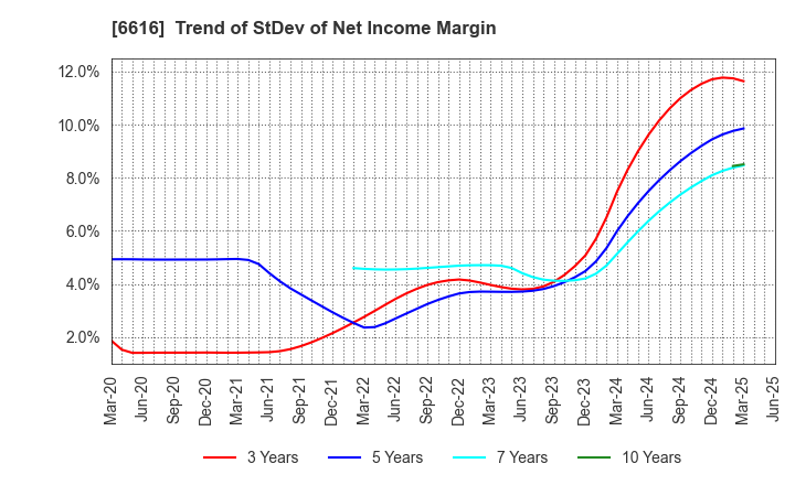 6616 TOREX SEMICONDUCTOR LTD.: Trend of StDev of Net Income Margin