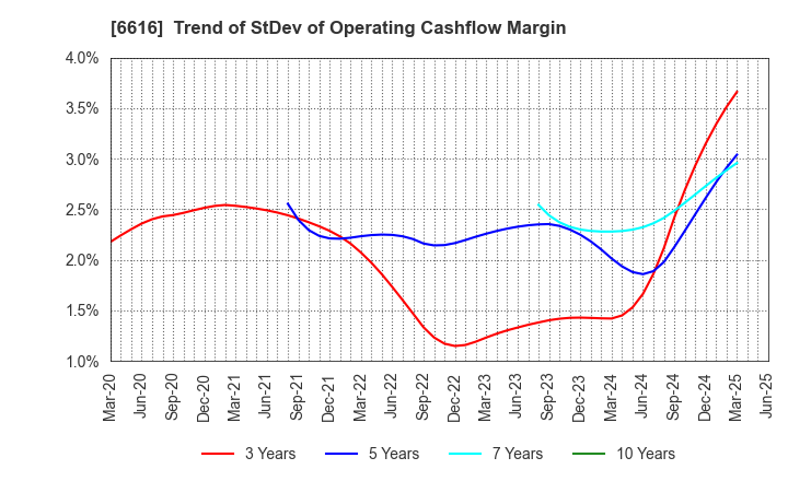 6616 TOREX SEMICONDUCTOR LTD.: Trend of StDev of Operating Cashflow Margin