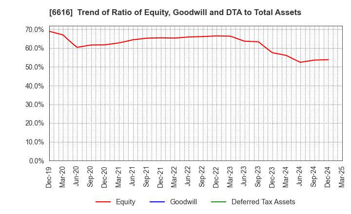6616 TOREX SEMICONDUCTOR LTD.: Trend of Ratio of Equity, Goodwill and DTA to Total Assets