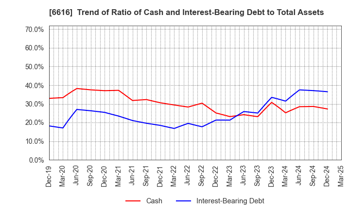 6616 TOREX SEMICONDUCTOR LTD.: Trend of Ratio of Cash and Interest-Bearing Debt to Total Assets