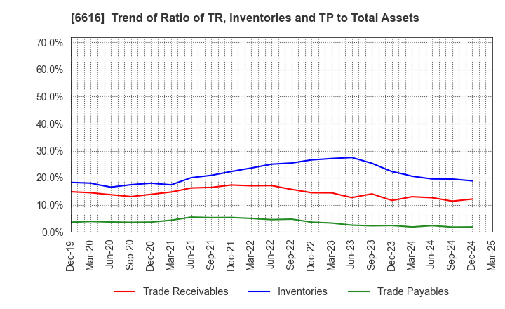 6616 TOREX SEMICONDUCTOR LTD.: Trend of Ratio of TR, Inventories and TP to Total Assets