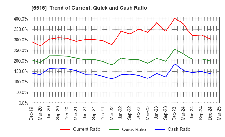 6616 TOREX SEMICONDUCTOR LTD.: Trend of Current, Quick and Cash Ratio