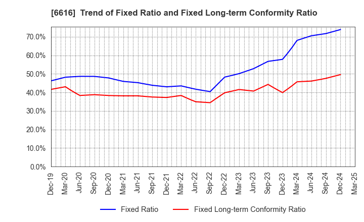 6616 TOREX SEMICONDUCTOR LTD.: Trend of Fixed Ratio and Fixed Long-term Conformity Ratio