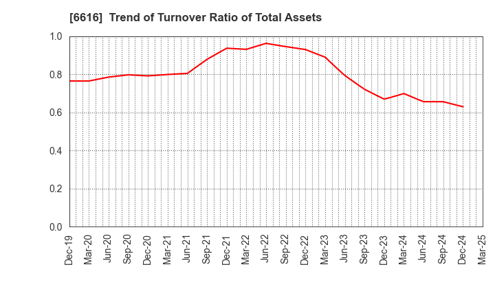 6616 TOREX SEMICONDUCTOR LTD.: Trend of Turnover Ratio of Total Assets