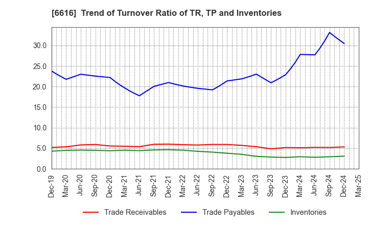 6616 TOREX SEMICONDUCTOR LTD.: Trend of Turnover Ratio of TR, TP and Inventories