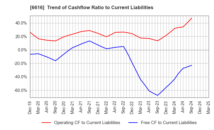 6616 TOREX SEMICONDUCTOR LTD.: Trend of Cashflow Ratio to Current Liabilities