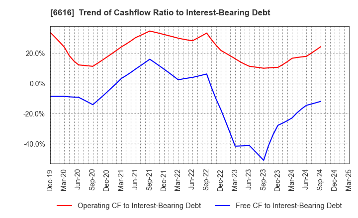 6616 TOREX SEMICONDUCTOR LTD.: Trend of Cashflow Ratio to Interest-Bearing Debt