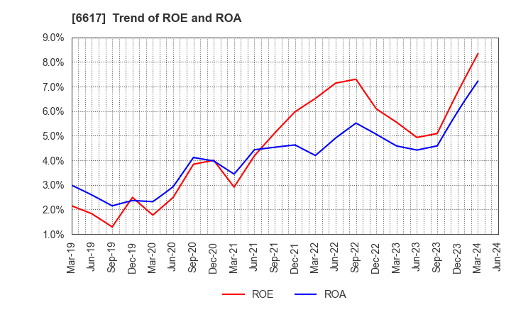 6617 TAKAOKA TOKO CO., LTD.: Trend of ROE and ROA