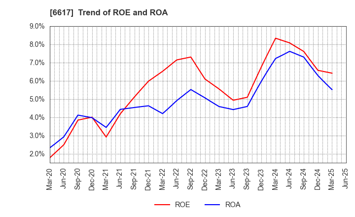 6617 TAKAOKA TOKO CO., LTD.: Trend of ROE and ROA