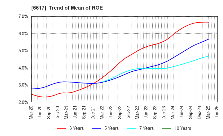 6617 TAKAOKA TOKO CO., LTD.: Trend of Mean of ROE