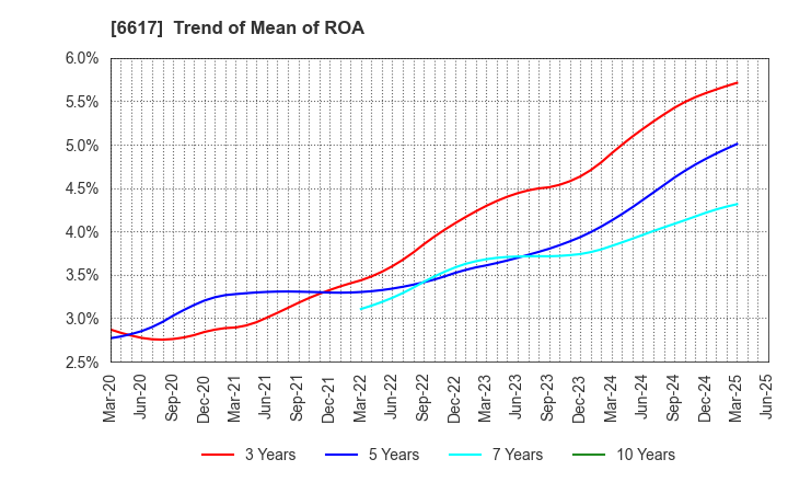 6617 TAKAOKA TOKO CO., LTD.: Trend of Mean of ROA