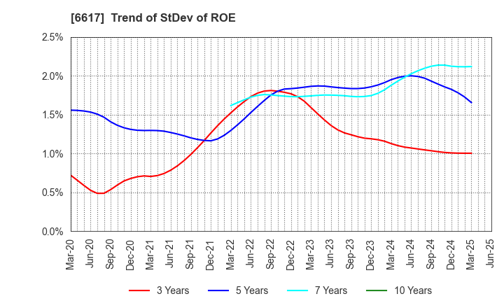 6617 TAKAOKA TOKO CO., LTD.: Trend of StDev of ROE