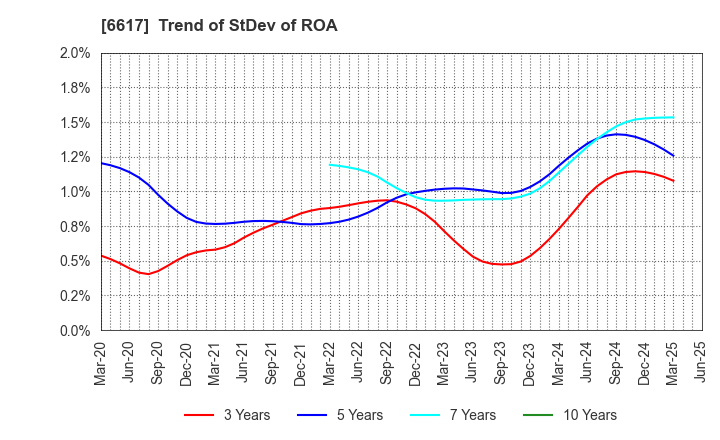 6617 TAKAOKA TOKO CO., LTD.: Trend of StDev of ROA