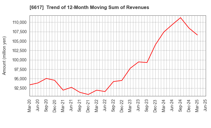 6617 TAKAOKA TOKO CO., LTD.: Trend of 12-Month Moving Sum of Revenues