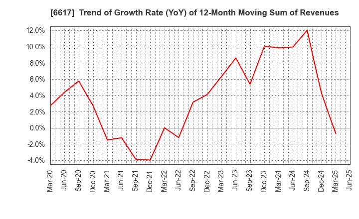 6617 TAKAOKA TOKO CO., LTD.: Trend of Growth Rate (YoY) of 12-Month Moving Sum of Revenues