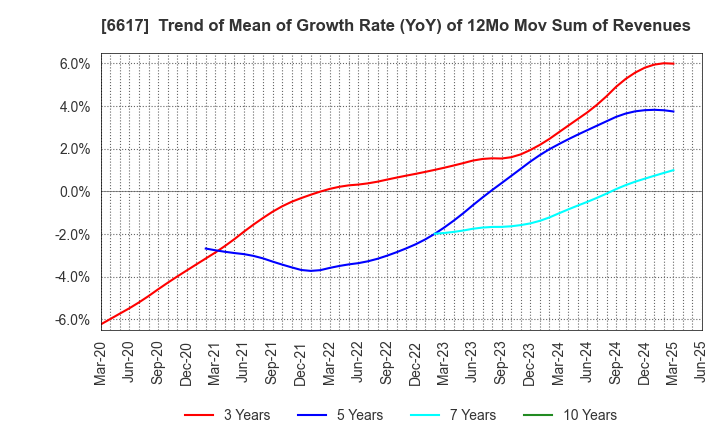 6617 TAKAOKA TOKO CO., LTD.: Trend of Mean of Growth Rate (YoY) of 12Mo Mov Sum of Revenues