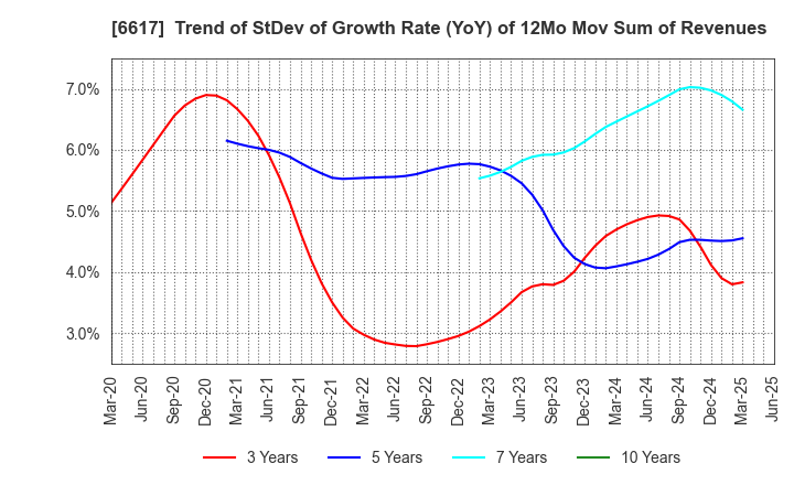 6617 TAKAOKA TOKO CO., LTD.: Trend of StDev of Growth Rate (YoY) of 12Mo Mov Sum of Revenues