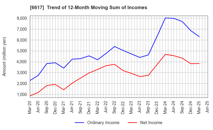 6617 TAKAOKA TOKO CO., LTD.: Trend of 12-Month Moving Sum of Incomes