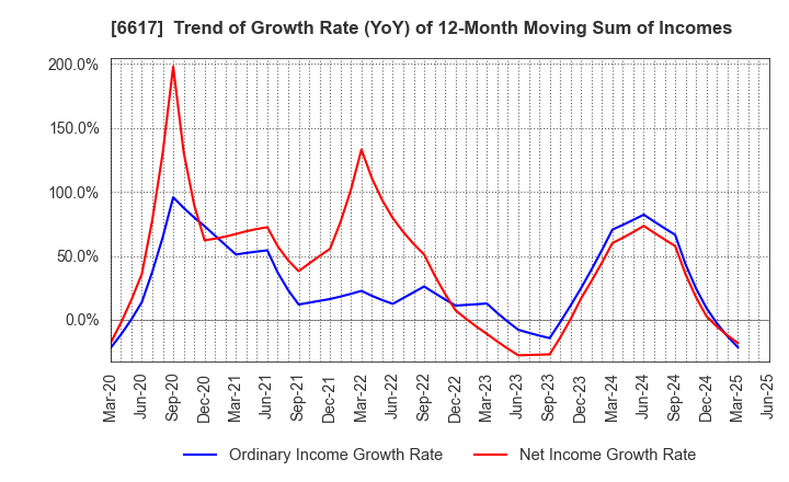 6617 TAKAOKA TOKO CO., LTD.: Trend of Growth Rate (YoY) of 12-Month Moving Sum of Incomes