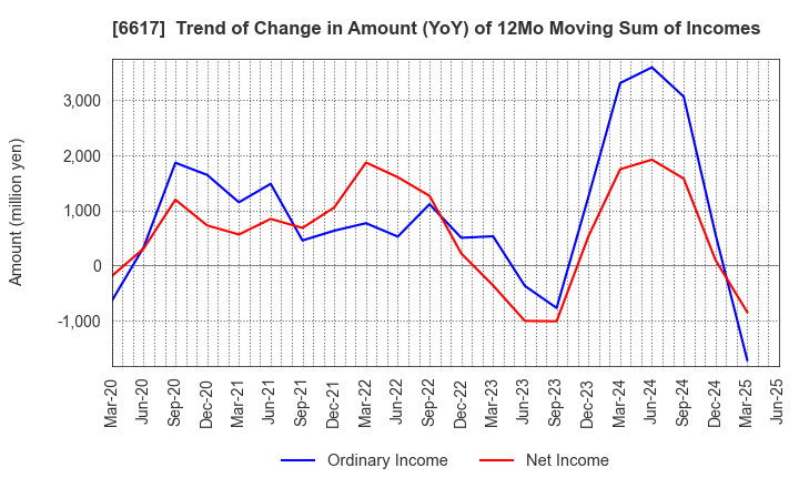 6617 TAKAOKA TOKO CO., LTD.: Trend of Change in Amount (YoY) of 12Mo Moving Sum of Incomes