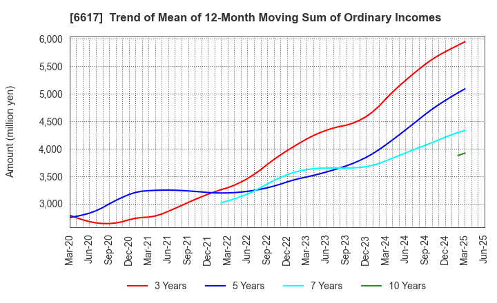 6617 TAKAOKA TOKO CO., LTD.: Trend of Mean of 12-Month Moving Sum of Ordinary Incomes