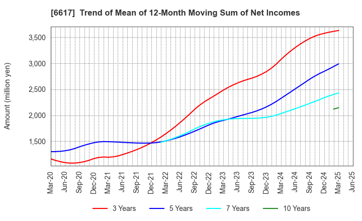 6617 TAKAOKA TOKO CO., LTD.: Trend of Mean of 12-Month Moving Sum of Net Incomes