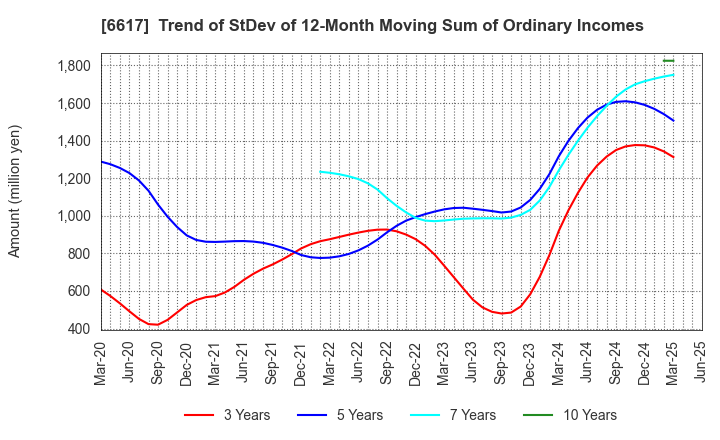 6617 TAKAOKA TOKO CO., LTD.: Trend of StDev of 12-Month Moving Sum of Ordinary Incomes