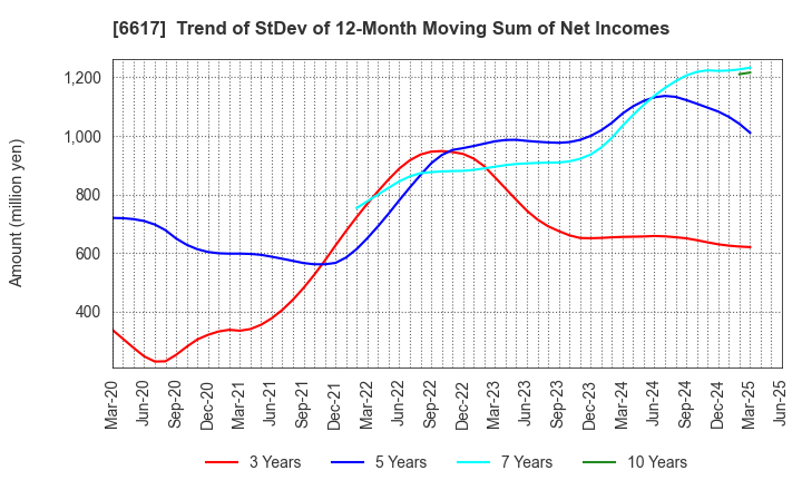 6617 TAKAOKA TOKO CO., LTD.: Trend of StDev of 12-Month Moving Sum of Net Incomes