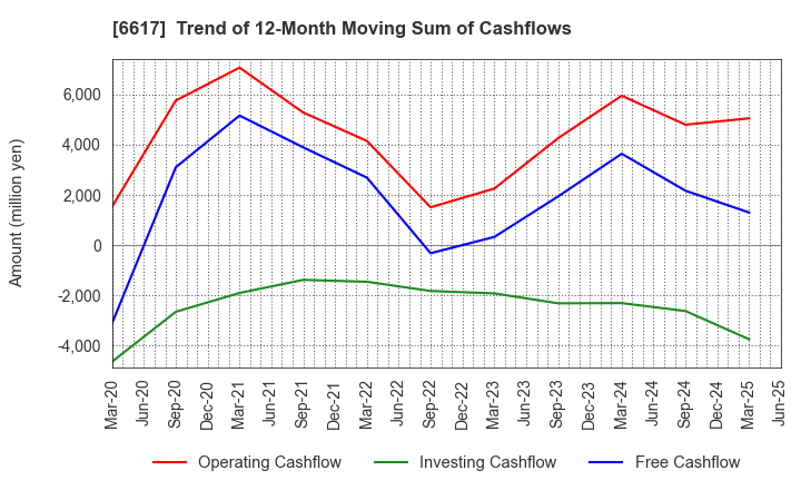 6617 TAKAOKA TOKO CO., LTD.: Trend of 12-Month Moving Sum of Cashflows