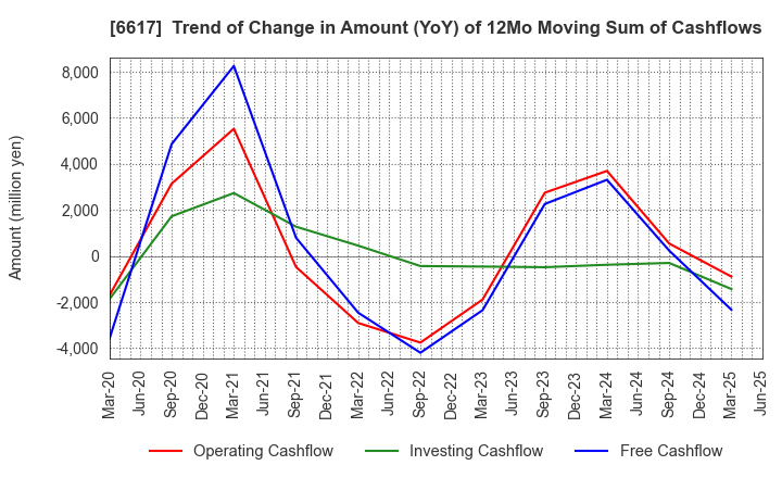 6617 TAKAOKA TOKO CO., LTD.: Trend of Change in Amount (YoY) of 12Mo Moving Sum of Cashflows