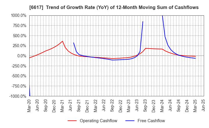 6617 TAKAOKA TOKO CO., LTD.: Trend of Growth Rate (YoY) of 12-Month Moving Sum of Cashflows