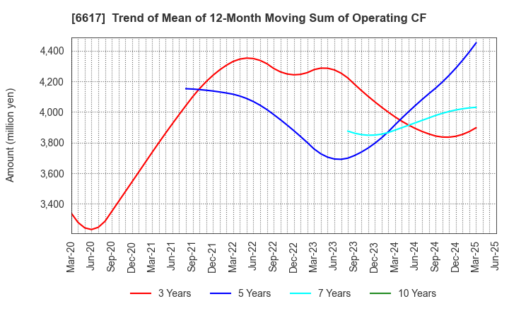 6617 TAKAOKA TOKO CO., LTD.: Trend of Mean of 12-Month Moving Sum of Operating CF