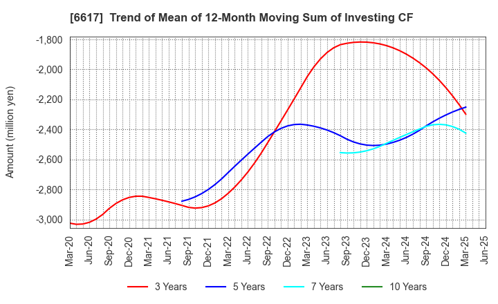 6617 TAKAOKA TOKO CO., LTD.: Trend of Mean of 12-Month Moving Sum of Investing CF