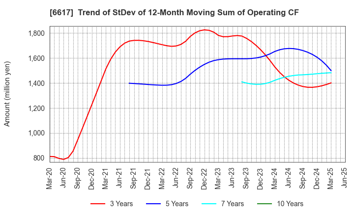 6617 TAKAOKA TOKO CO., LTD.: Trend of StDev of 12-Month Moving Sum of Operating CF