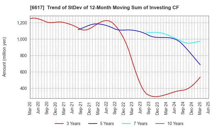 6617 TAKAOKA TOKO CO., LTD.: Trend of StDev of 12-Month Moving Sum of Investing CF