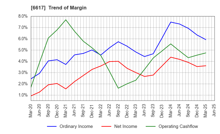 6617 TAKAOKA TOKO CO., LTD.: Trend of Margin
