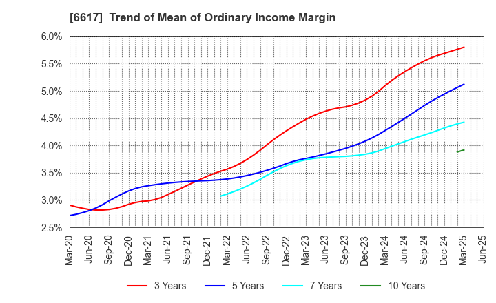 6617 TAKAOKA TOKO CO., LTD.: Trend of Mean of Ordinary Income Margin