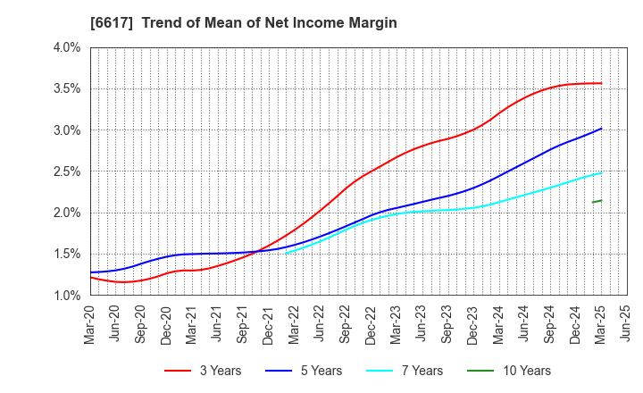6617 TAKAOKA TOKO CO., LTD.: Trend of Mean of Net Income Margin