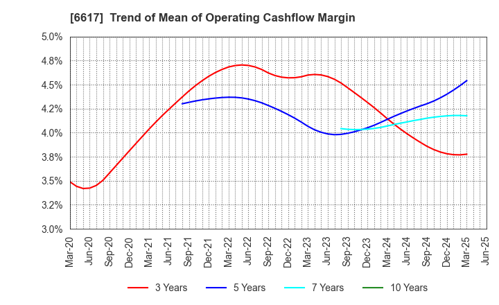 6617 TAKAOKA TOKO CO., LTD.: Trend of Mean of Operating Cashflow Margin