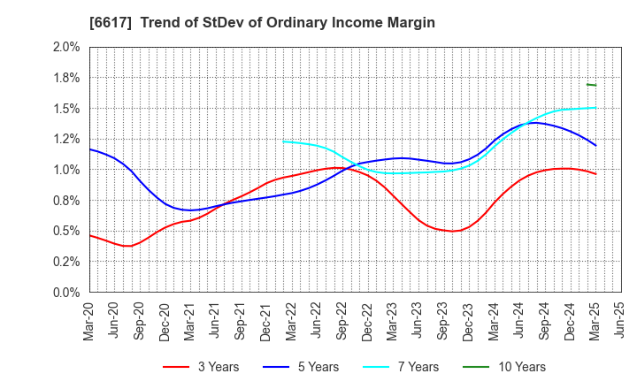 6617 TAKAOKA TOKO CO., LTD.: Trend of StDev of Ordinary Income Margin