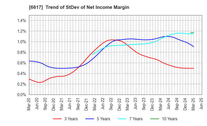 6617 TAKAOKA TOKO CO., LTD.: Trend of StDev of Net Income Margin