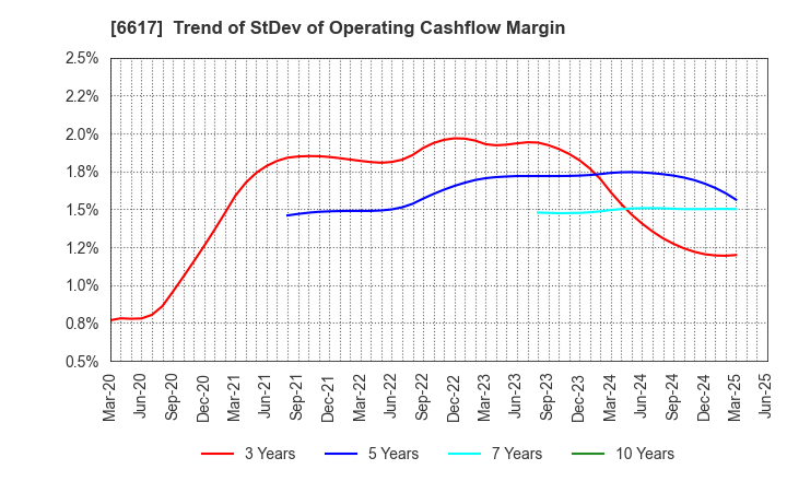 6617 TAKAOKA TOKO CO., LTD.: Trend of StDev of Operating Cashflow Margin
