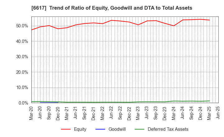 6617 TAKAOKA TOKO CO., LTD.: Trend of Ratio of Equity, Goodwill and DTA to Total Assets