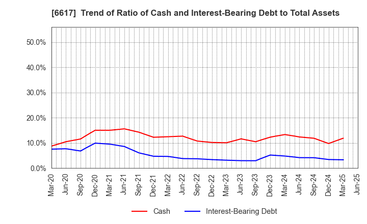 6617 TAKAOKA TOKO CO., LTD.: Trend of Ratio of Cash and Interest-Bearing Debt to Total Assets