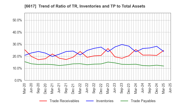 6617 TAKAOKA TOKO CO., LTD.: Trend of Ratio of TR, Inventories and TP to Total Assets