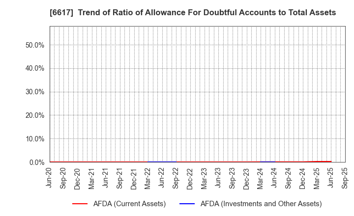 6617 TAKAOKA TOKO CO., LTD.: Trend of Ratio of Allowance For Doubtful Accounts to Total Assets
