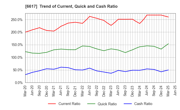 6617 TAKAOKA TOKO CO., LTD.: Trend of Current, Quick and Cash Ratio